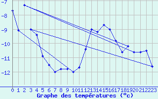 Courbe de tempratures pour Gornergrat