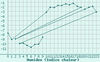 Courbe de l'humidex pour Hemling