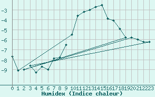 Courbe de l'humidex pour Brenner Neu