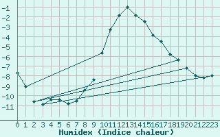 Courbe de l'humidex pour Bergn / Latsch