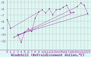 Courbe du refroidissement olien pour Grimsel Hospiz