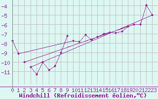 Courbe du refroidissement olien pour Bad Ragaz