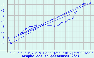 Courbe de tempratures pour Naimakka