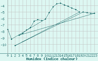 Courbe de l'humidex pour Evenstad-Overenget