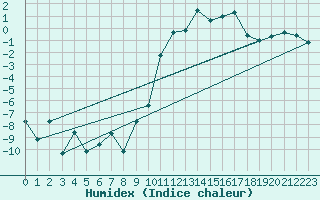 Courbe de l'humidex pour Les Eplatures - La Chaux-de-Fonds (Sw)