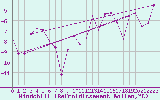 Courbe du refroidissement olien pour Nesbyen-Todokk