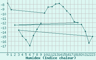 Courbe de l'humidex pour Saittarova