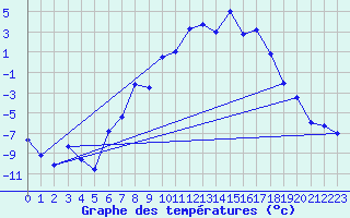 Courbe de tempratures pour Dyranut