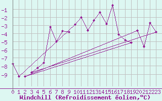 Courbe du refroidissement olien pour Gornergrat