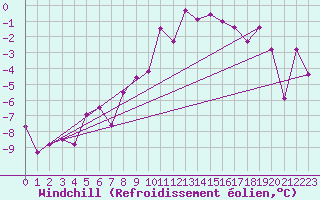 Courbe du refroidissement olien pour Kapfenberg-Flugfeld