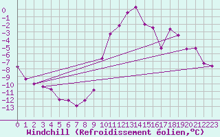 Courbe du refroidissement olien pour Scuol