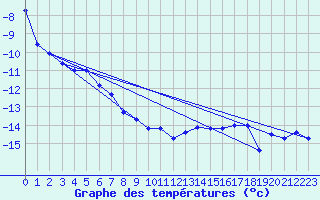 Courbe de tempratures pour Titlis