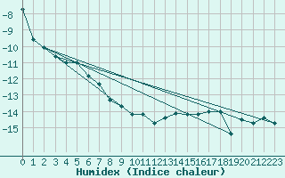 Courbe de l'humidex pour Titlis