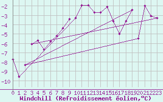 Courbe du refroidissement olien pour Hallhaaxaasen