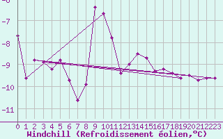 Courbe du refroidissement olien pour Weissfluhjoch