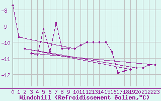 Courbe du refroidissement olien pour Hunge