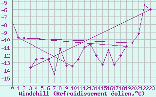 Courbe du refroidissement olien pour Les Diablerets