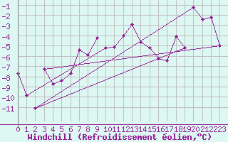 Courbe du refroidissement olien pour Les Diablerets