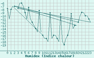 Courbe de l'humidex pour Murmansk