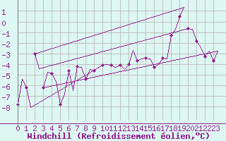 Courbe du refroidissement olien pour Evenes