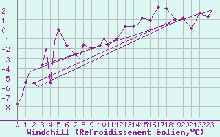 Courbe du refroidissement olien pour Evenes