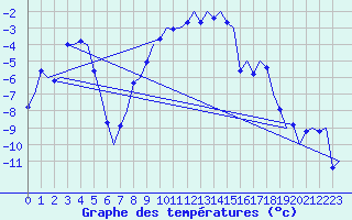 Courbe de tempratures pour Vidsel