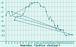 Courbe de l'humidex pour Groznyj