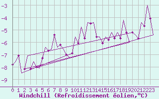 Courbe du refroidissement olien pour Linz / Hoersching-Flughafen