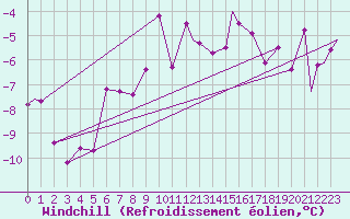 Courbe du refroidissement olien pour Hammerfest