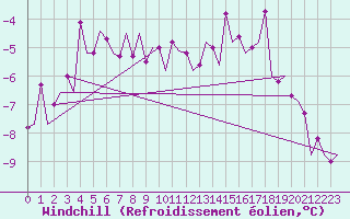 Courbe du refroidissement olien pour Ostersund / Froson