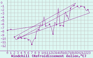 Courbe du refroidissement olien pour Poprad / Tatry