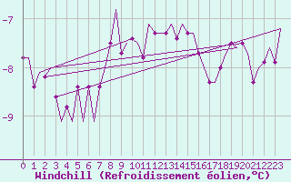 Courbe du refroidissement olien pour Wittmundhaven