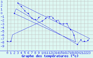 Courbe de tempratures pour Samedam-Flugplatz