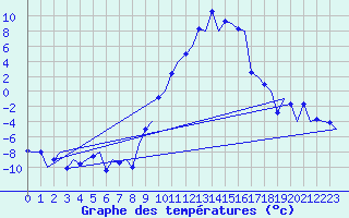 Courbe de tempratures pour Samedam-Flugplatz