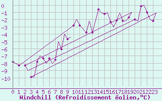 Courbe du refroidissement olien pour Bardufoss
