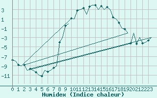 Courbe de l'humidex pour Samedam-Flugplatz