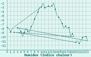 Courbe de l'humidex pour Poprad / Tatry