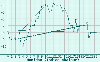 Courbe de l'humidex pour Murmansk