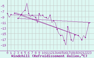 Courbe du refroidissement olien pour Alta Lufthavn