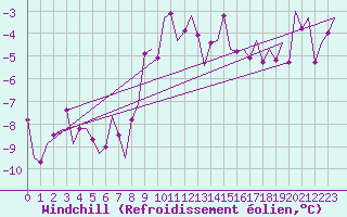 Courbe du refroidissement olien pour Frankfort (All)