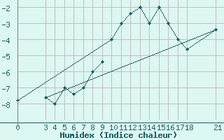 Courbe de l'humidex pour Passo Rolle