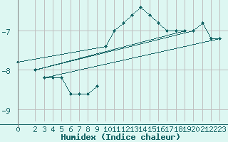 Courbe de l'humidex pour Monte Cimone