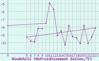 Courbe du refroidissement olien pour Semenicului Mountain Range