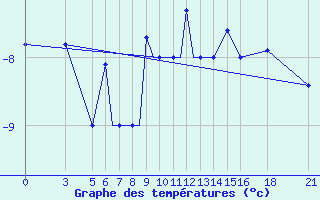 Courbe de tempratures pour Vitebsk