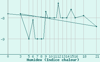 Courbe de l'humidex pour Vitebsk