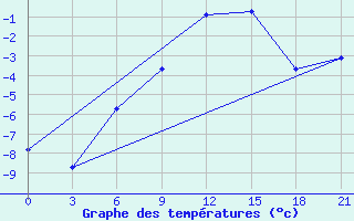 Courbe de tempratures pour Vjaz