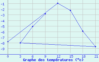 Courbe de tempratures pour Kandalaksa