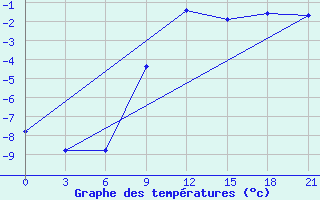 Courbe de tempratures pour Kingisepp