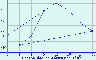 Courbe de tempratures pour Kovda