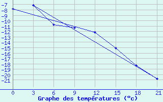 Courbe de tempratures pour Nizhnyj Tagil